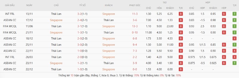 Thành tích đối đầu gần đây Singapore vs Thailand