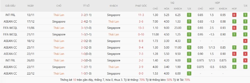 Thành tích đối đầu gần đây Thailand vs Singapore